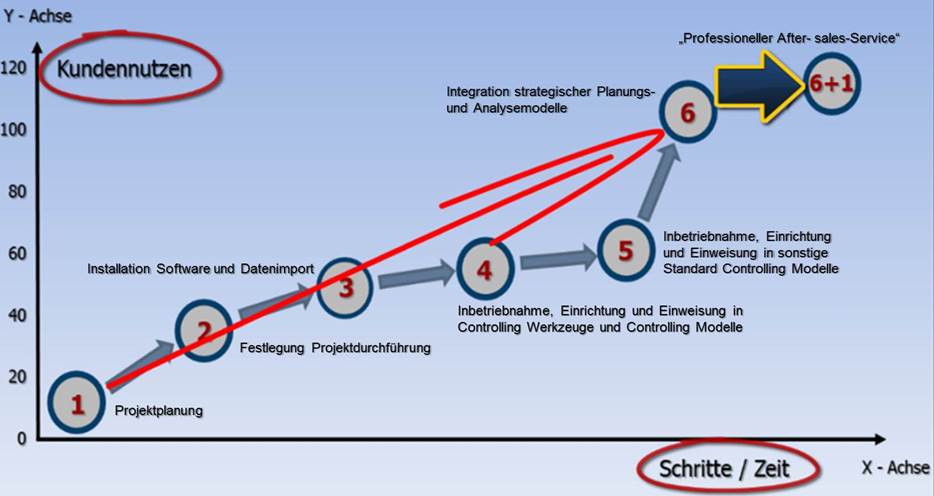 Der 6plus1 Schritte Masterplan